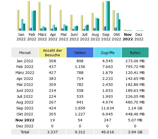 statistik-2022